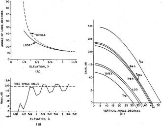 Comparisons of the performance of the loop and dipole - RF Cafe
