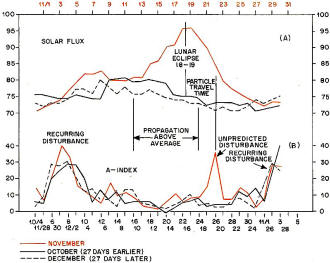 Solar-flux and A-index curves for November, 1975 - RF Cafe