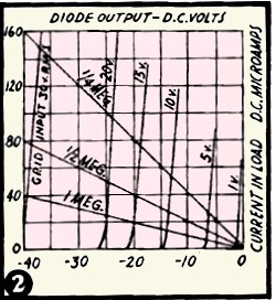 Characteristic chart for diode tube - RF Cafe