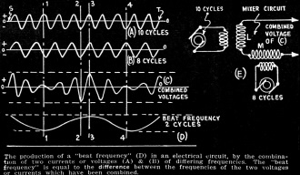 How a "beat" frequency is produced - RF Cafe