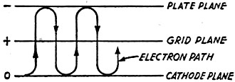 Electron paths in a B-K oscillator - RF Cafe