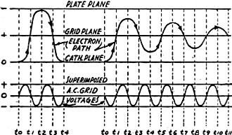 Electron path, grid going positive - RF Cafe
