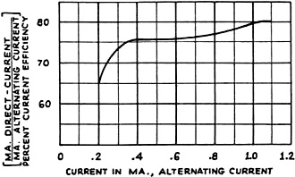 Curve showing the relation between the efficiency and A. C. input - RF Cafe