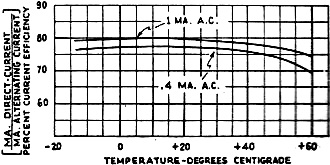 Relation between the efficiency and temperatures of copper-oxide rectifiers - RF Cafe