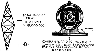 Total income of all radio stations - RF Cafe