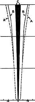 The area between curves indicates interference eliminated by the Stenode - RF Cafe