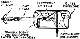 Photocell having a translucent cathode - RF Cafe
