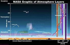 NASA Atmospheric Layers Graphic - RF Cafe