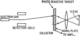 Storage action of a pickup tube - RF Cafe