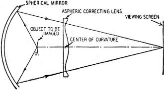Principle of Schmidt optical system - RF Cafe