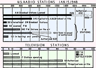 U.S. Radio and Television Stations January 15, 1948, March 1948 Radio-Craft - RF Cafe