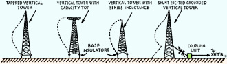 Current distribution on several types of broadcast towers under optimum conditions - RF Cafe