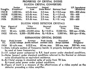 Properties of Crystal Diodes - RF Cafe