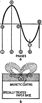 Four phases of sine wave - RF Cafe