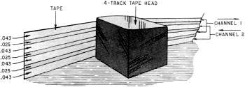 How four tracks are placed on 1/4-inch tape - RF Cafe