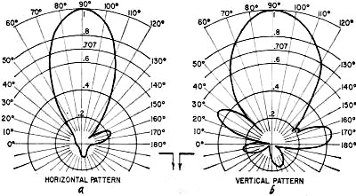 Polar patterns of single 10-element Yagi antenna - RF Cafe