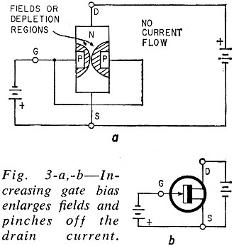 Increasing gate bias enlarges fields and pinches off the drain current - RF Cafe