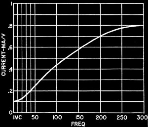 Variation of the Tecnetron transconductance - RF Cafe