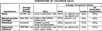 Composition of Leclancé Cells - RF Cafe