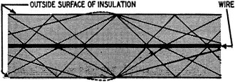 Exaggerated illustration showing r.f. traveling between wire and surface of the insulation on G-line - RF Cafe