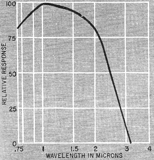 Spectral response of a typical lead sulphide photocell - RF Cafe