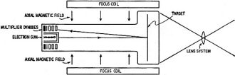 Partial cross section of the image orthicon - RF Cafe