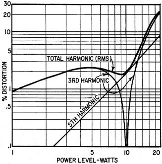 Third harmonic tends to point the wave - RF Cafe
