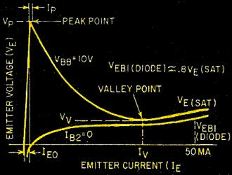Unijunction transistor's characteristic curve - RF Cafe