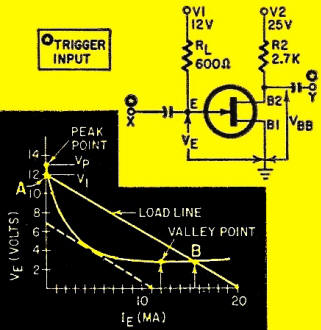 Basic Unijunction transistor bistable circuit with typical emitter characteristic curve - RF Cafe