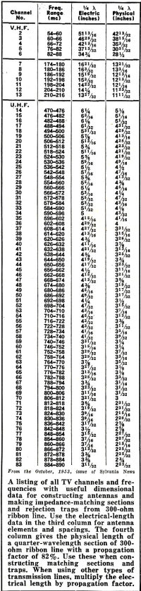TV Channel Frequency Table - RF Cafe