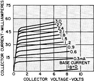 Transistor curves - RF Cafe