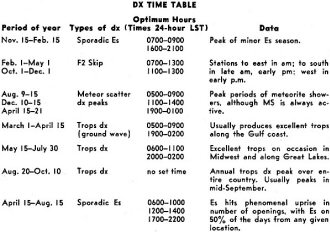 DX Time Table - RF Cafe