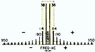 FM modulation spectrum - RF Cafe