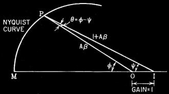 Basic construction of polar diagram for one frequency that leads to the Nyquist curve - RF Cafe