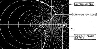 Nyquist curve crosses pattern of circles indicates nature of response curve - RF Cafe