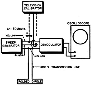 Simplified block diagram shows the arrangement of test equipmen - RF Cafe