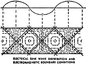 Energy distribution in a rectangular wave guide - RF Cafe