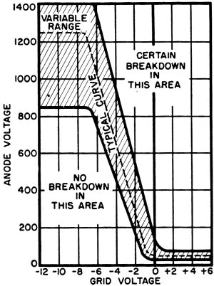 Tube characteristic chart for the C3J thyratron - RF Cafe