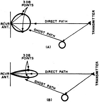 Narrow-beamed, more directional antenna - RF Cafe