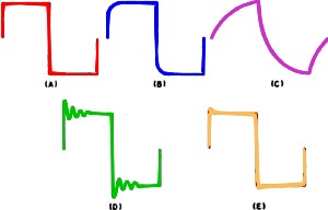 Square-wave patterns that may result from circuit deficiencies at the high frequencies - RF Cafe