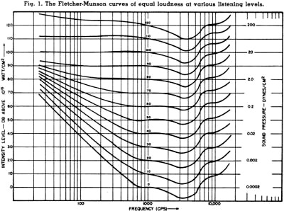 Fletcher-Munson curves of equal loudness - RF Cafe