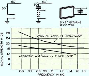 Signal strength of tuned and untuned antenna compared with a tuned loop - RF Cafe