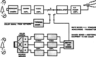 Simplified block diagram of a typical color television transmitter - RF Cafe