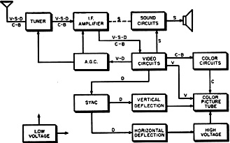 Block diagram of a color TV receiver - RF Cafe
