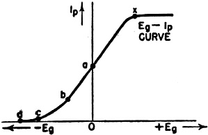 Limiter characteristic curve - RF Cafe