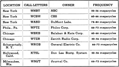 Tabulation of commercial television stations that are in operation - RF Cafe