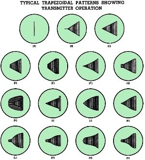 Typical trapezoidal patterns showing transmitter operation - RF Cafe