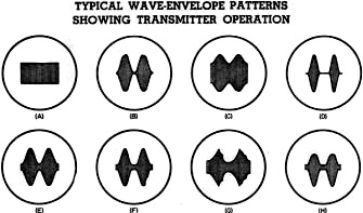Typical wave-envelope patterns showing transmitter operation - RF Cafe