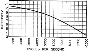 Curve showing audio-frequency response of a disc cell - RF Cafe