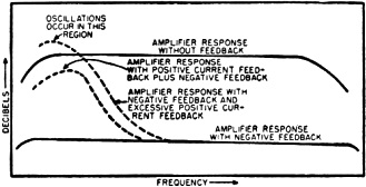 Effect of positive current feedback on the frequency response - RF Cafe